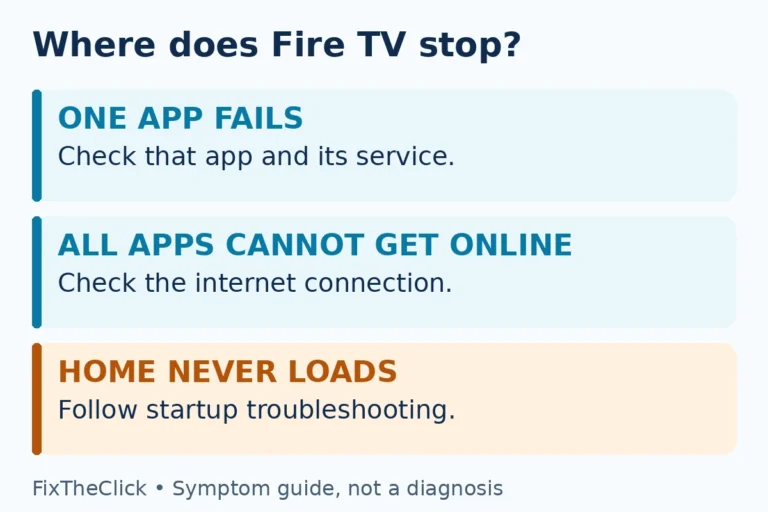 Fire TV troubleshooting branches for one app failure, all apps offline, and a Home screen that will not load
