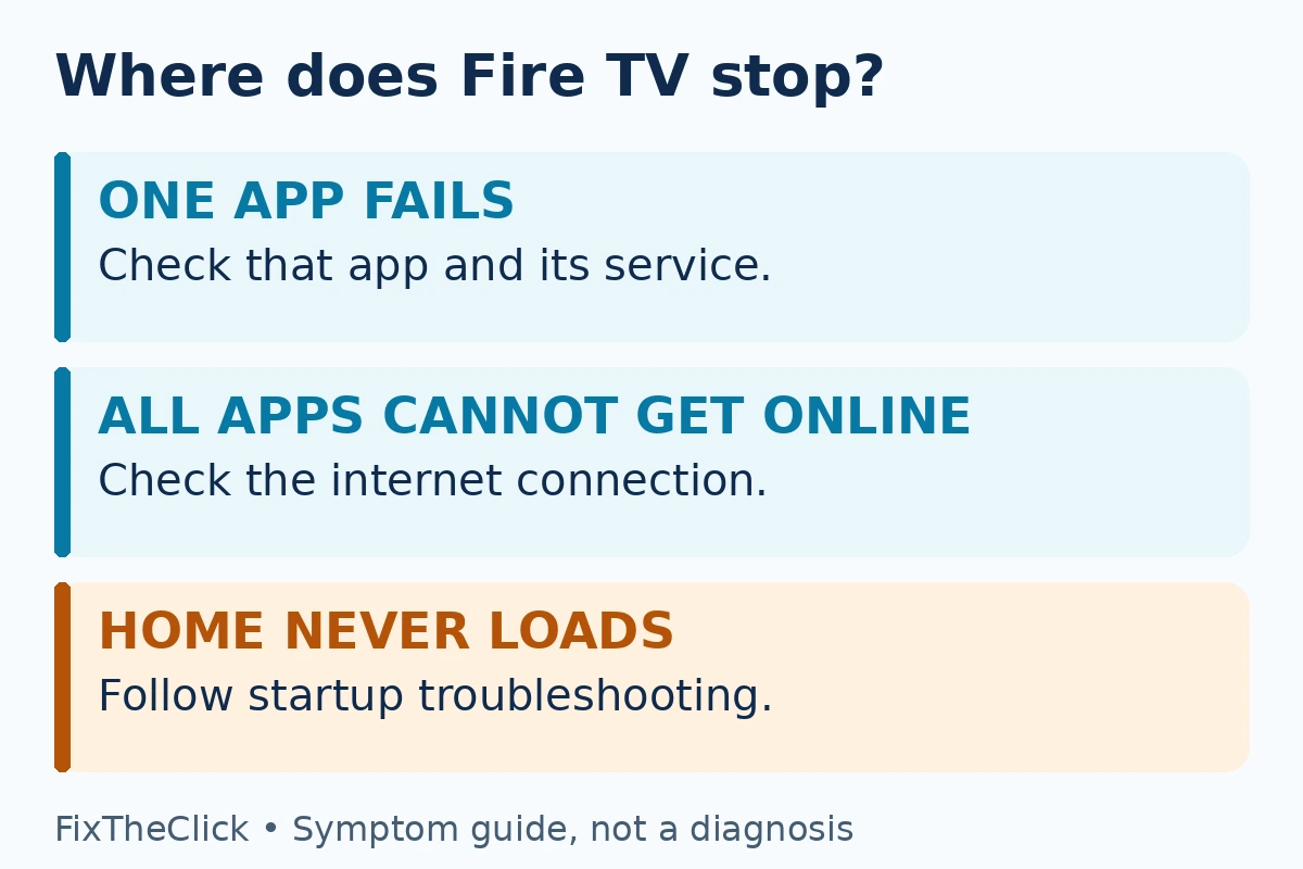 Fire TV troubleshooting branches for one app failure, all apps offline, and a Home screen that will not load