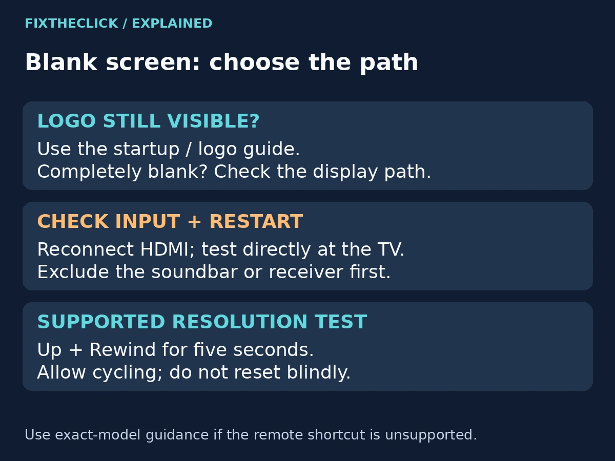 Fire TV blank screen troubleshooting flow separating visible logo, input checks, direct HDMI, and supported resolution cycling