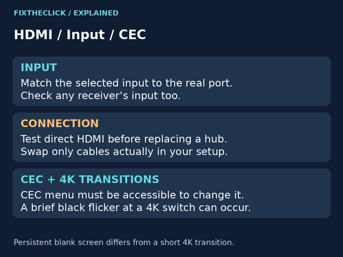 Fire TV HDMI input and CEC checklist with accessible-menu and brief 4K flicker notes