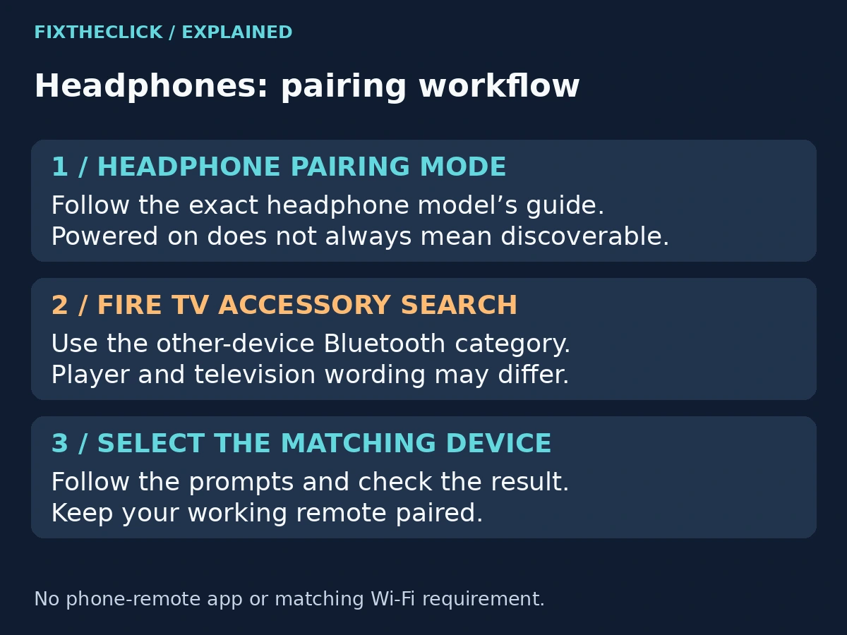 Bluetooth headphone pairing workflow from discovery mode to Fire TV accessory search and device selection