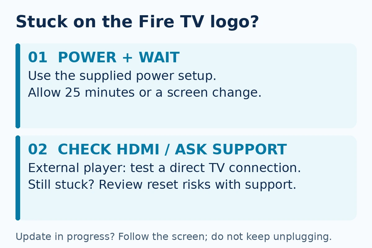 Fire TV stuck on logo checklist for power, waiting, HDMI checks, and support