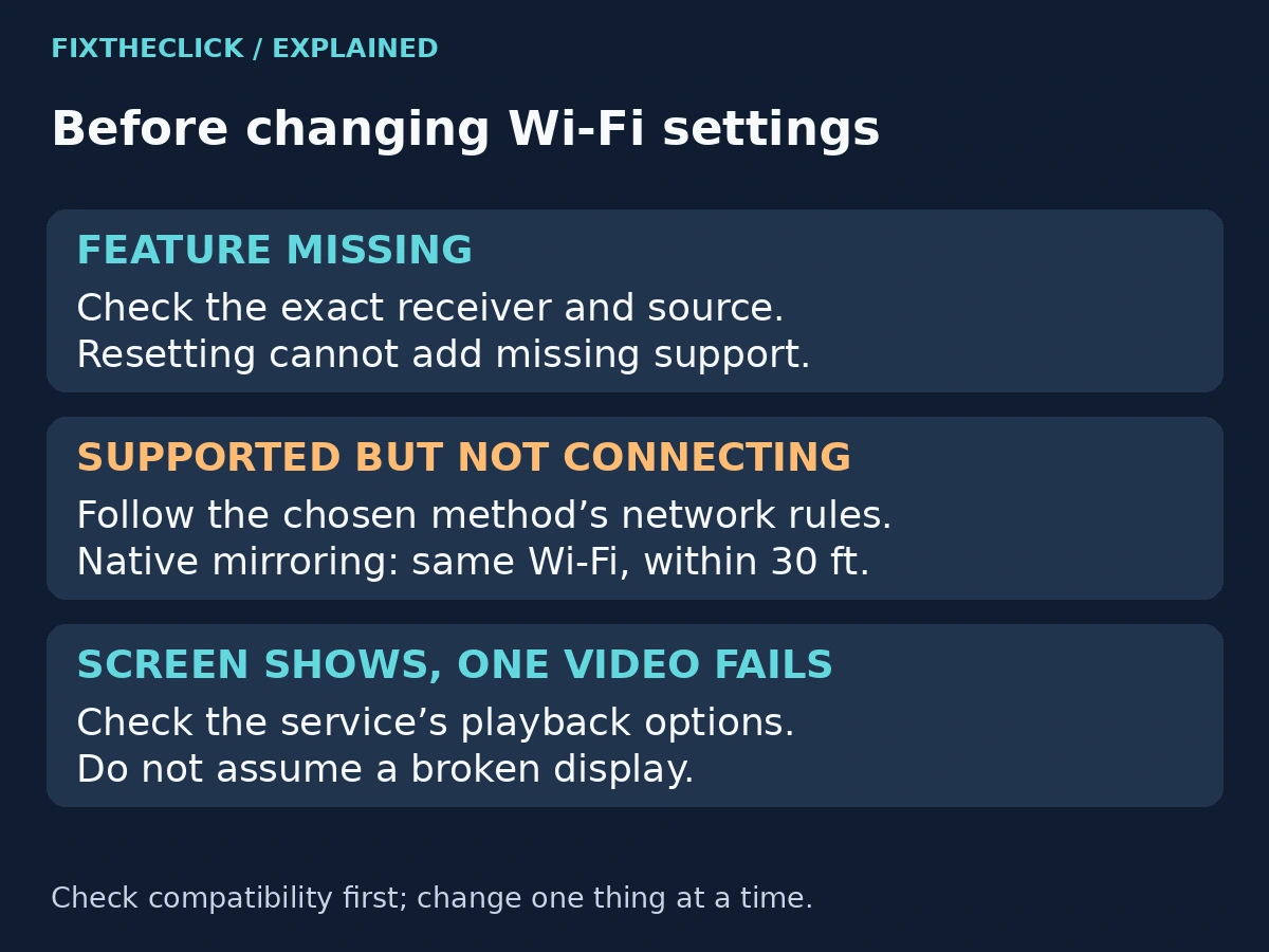 Fire TV mirroring troubleshooting checkpoints for missing support, connection failure, and video playback restrictions