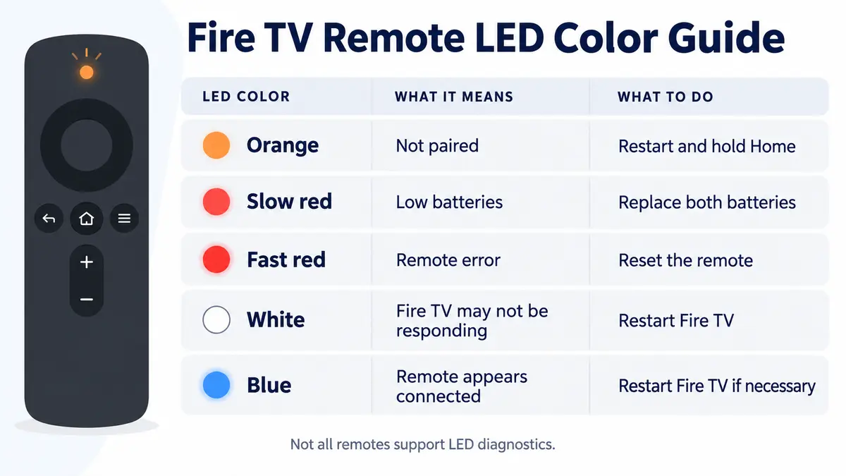 Fire TV remote LED colors and their likely meanings