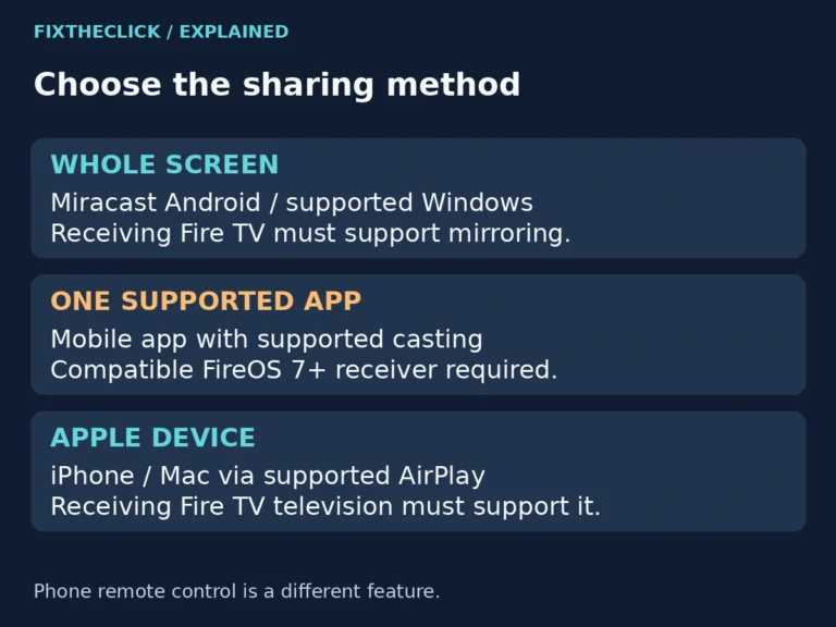 Fire TV screen sharing choices for native mirroring, supported app casting, and AirPlay on compatible televisions