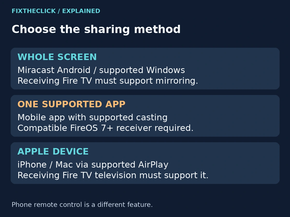 Fire TV screen sharing choices for native mirroring, supported app casting, and AirPlay on compatible televisions