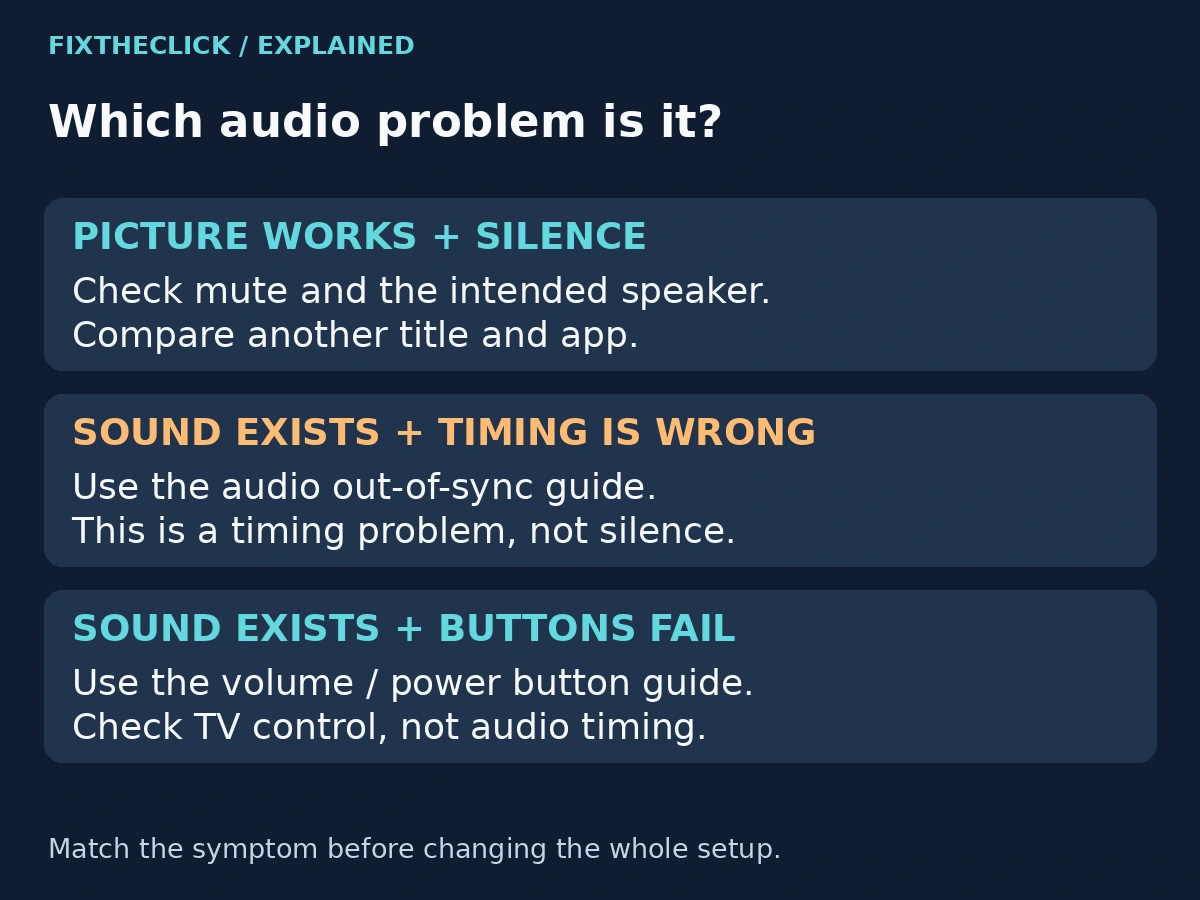 Comparison of Fire TV silence, delayed audio, and volume button failure