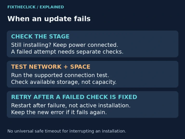 Fire TV update failure checklist separating active installation from network, storage, and restart checks