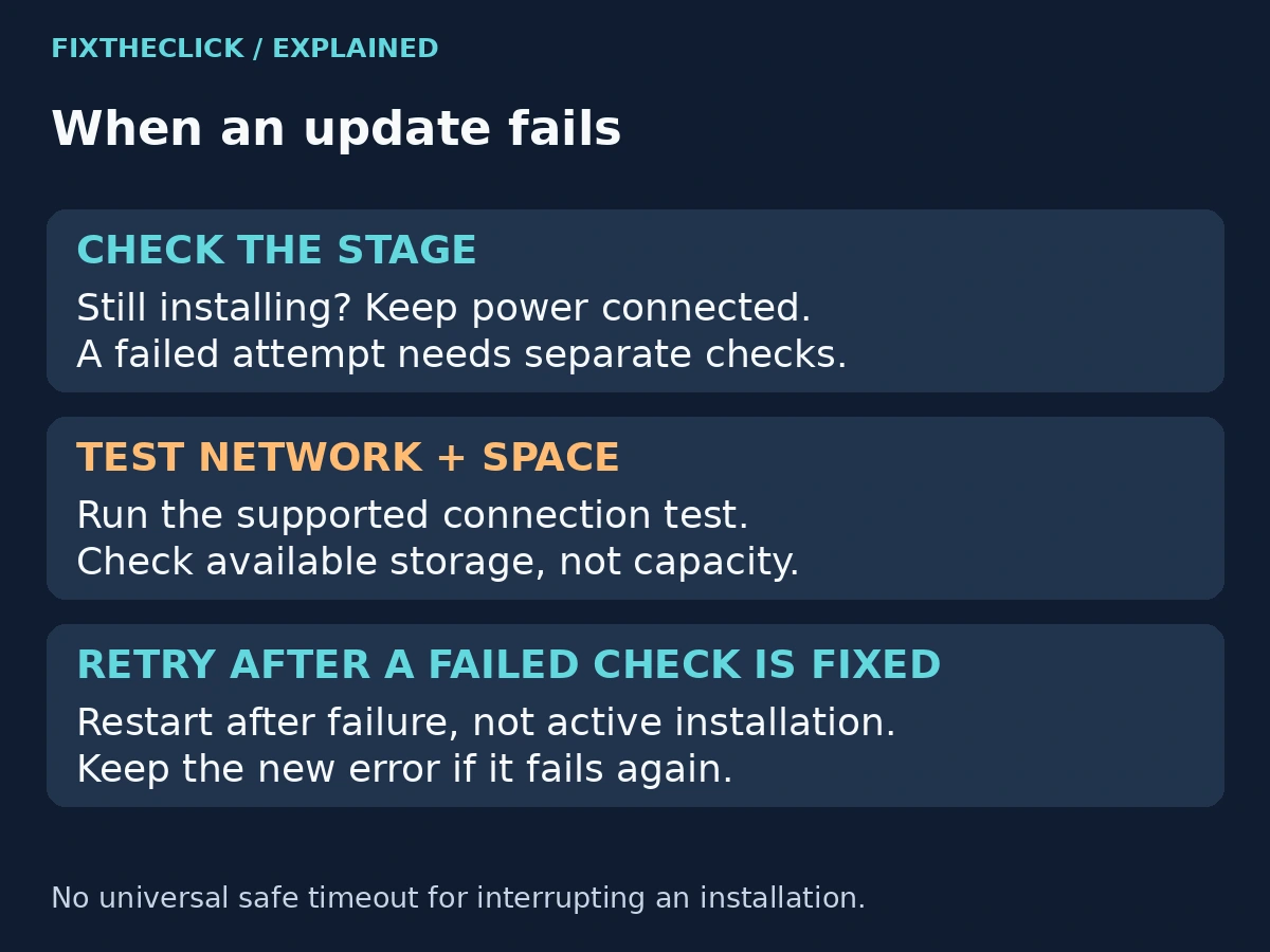 Fire TV update failure checklist separating active installation from network, storage, and restart checks