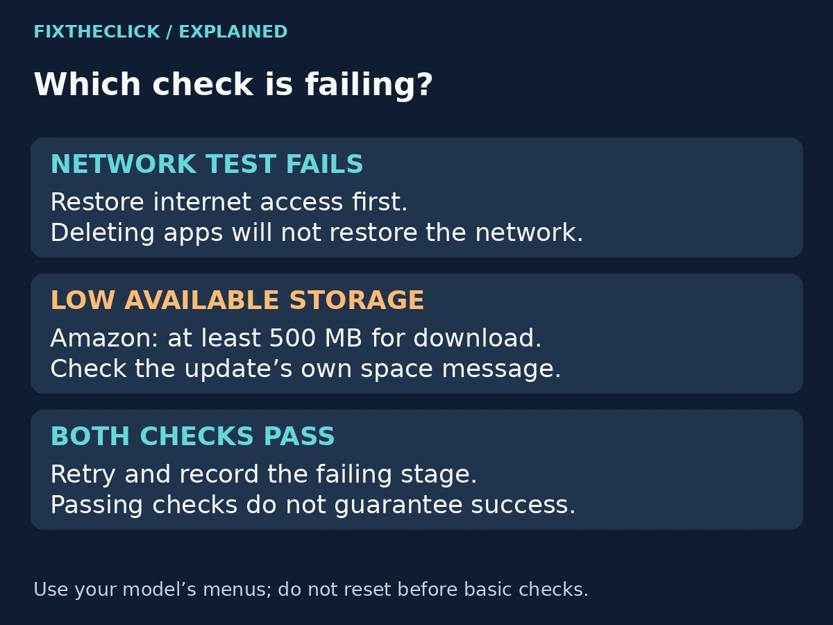 Fire TV update troubleshooting comparison of failed internet access and low available storage