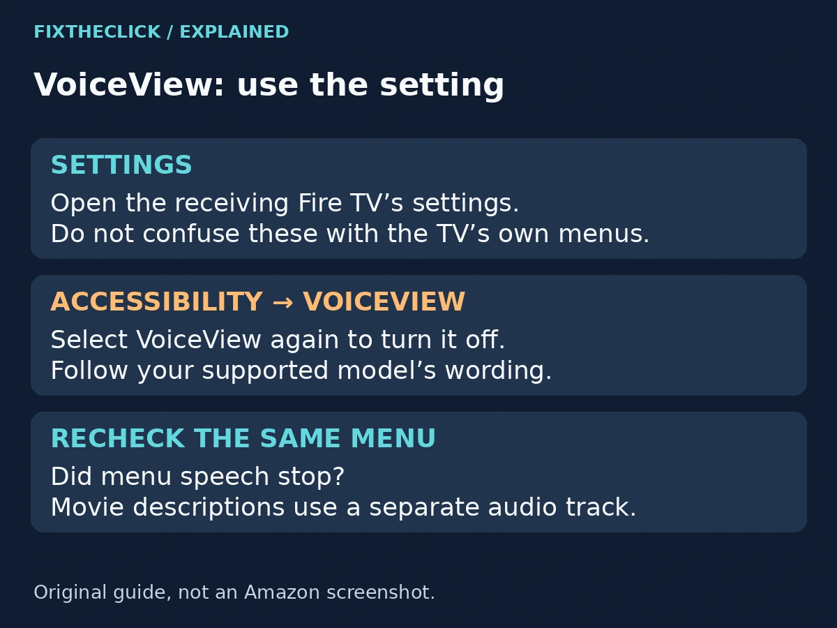 Fire TV VoiceView settings path through Settings and Accessibility, followed by a menu speech check