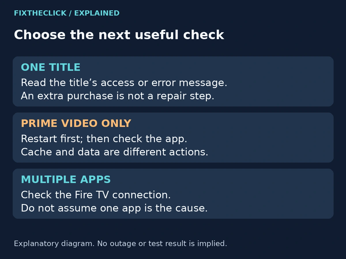 Prime Video error checks for a single title, the app, or multiple streaming apps
