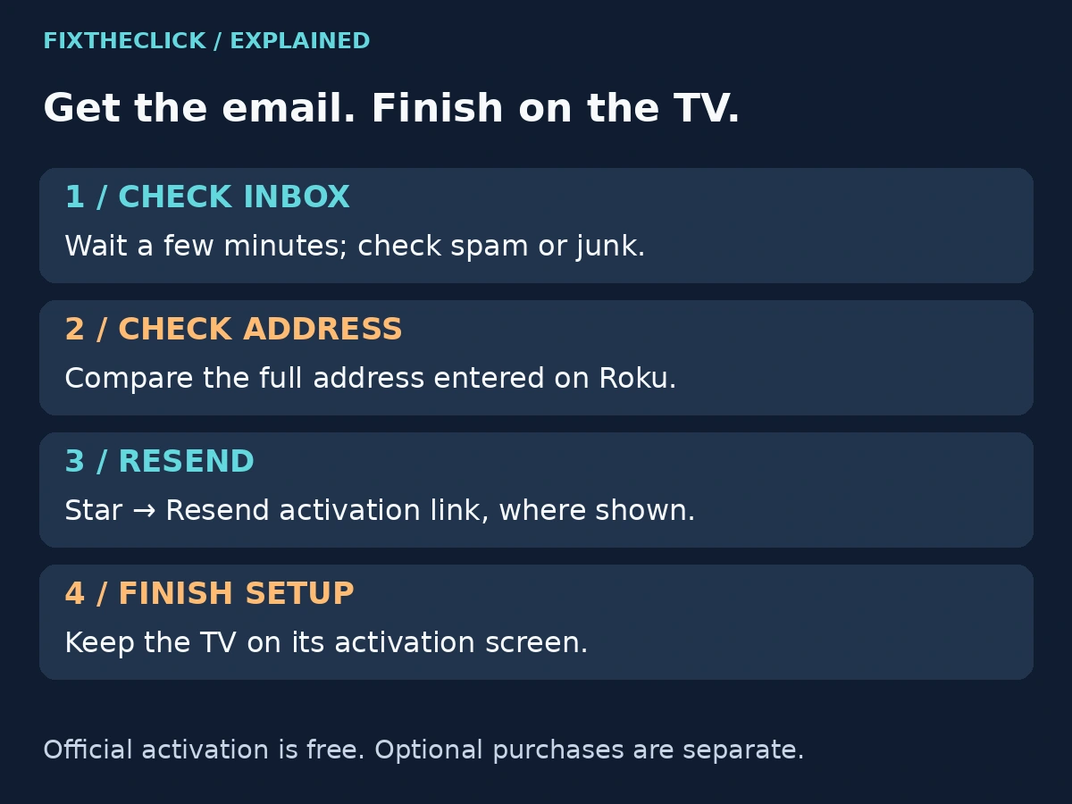 Roku activation email troubleshooting and resend steps from checking the inbox to finishing on the TV