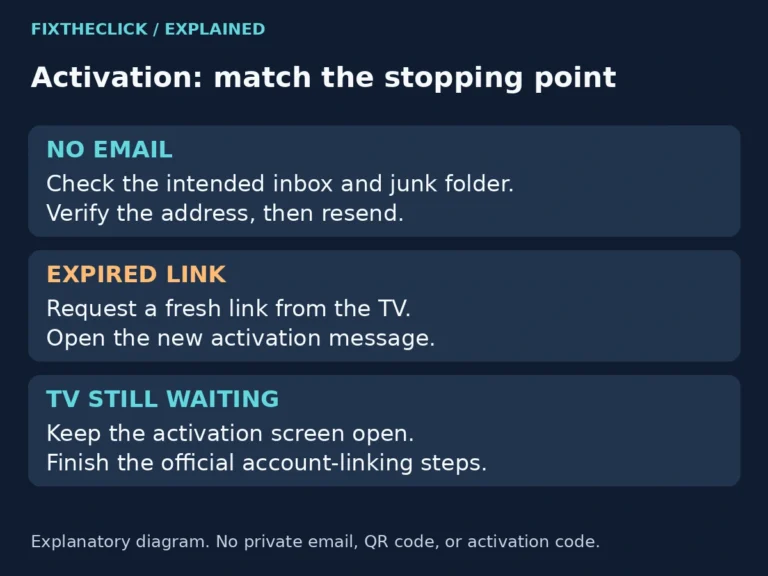 Roku activation email troubleshooting for a missing email, expired link, or TV still waiting