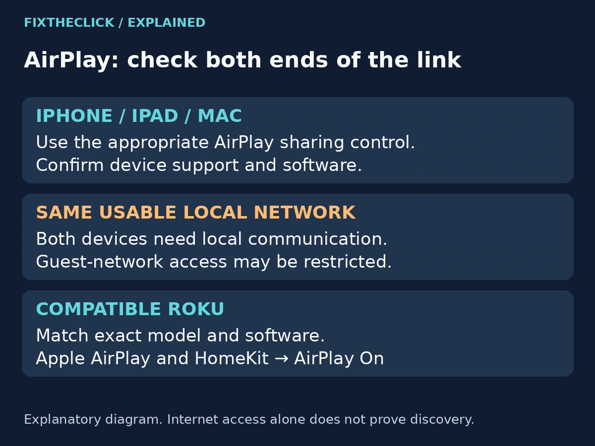Checks when a Roku device is missing from the iPhone AirPlay list: compatibility, local network, and AirPlay On