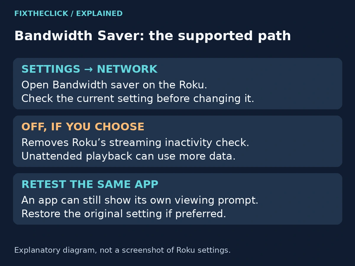 Roku Settings to Network to Bandwidth saver Off, with data-use and app-timer limitations