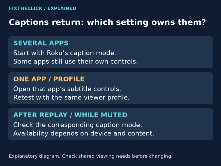 Roku captions troubleshooting branches for several apps, one app or profile, and Replay or Mute