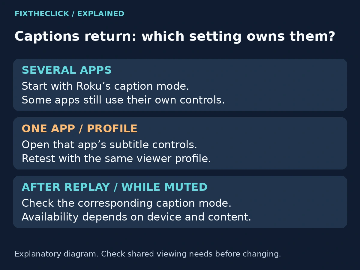 Roku captions troubleshooting branches for several apps, one app or profile, and Replay or Mute