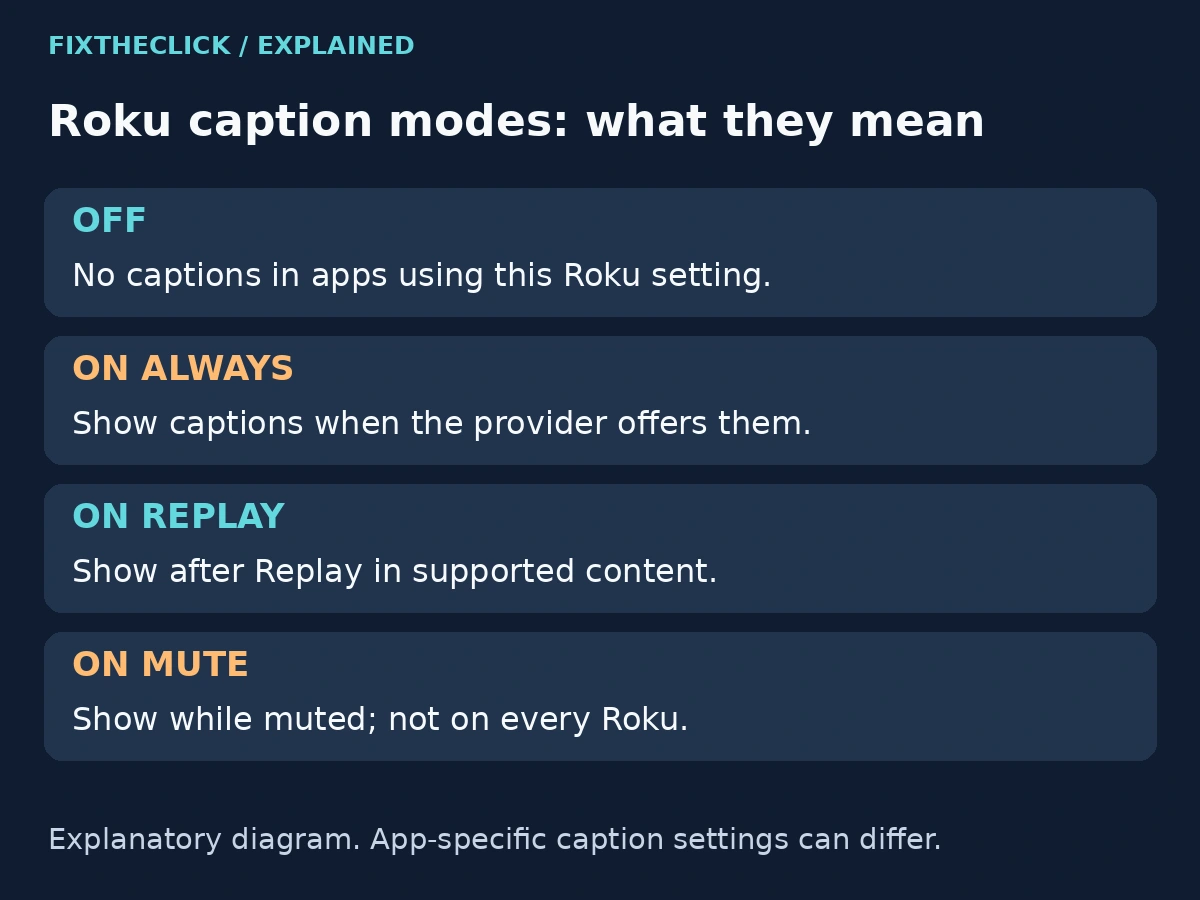 Roku caption modes Off, On always, On replay, and On mute explained with device and app limitations