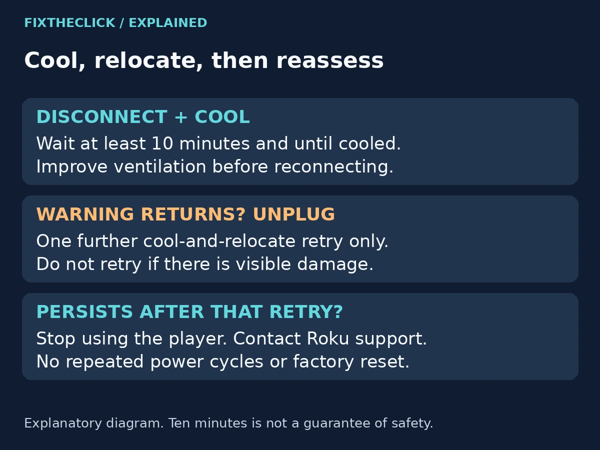 Roku overheating cooling and placement flow with a limited retry and stop-use point