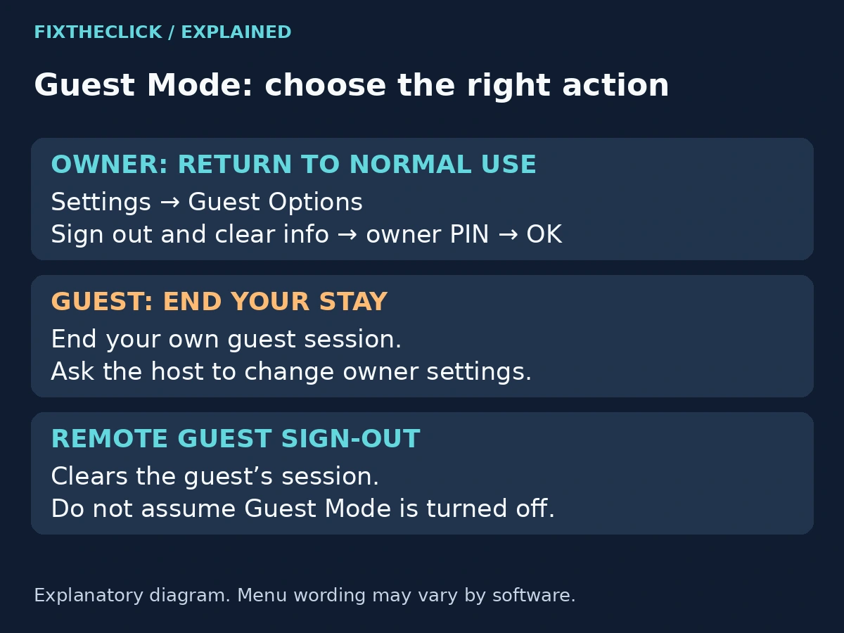 Roku Guest Mode owner and guest actions with the Guest Options exit path