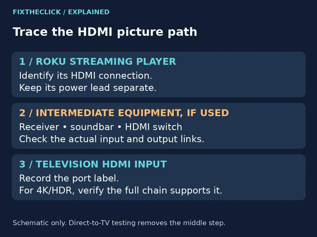 Roku HDCP error troubleshooting across the player, soundbar or receiver, and TV HDMI input