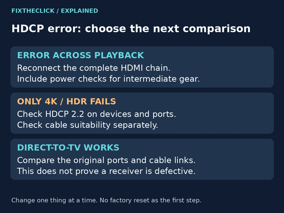 Roku HDCP diagnostic branches for playback errors, 4K HDR compatibility, and a successful direct TV test