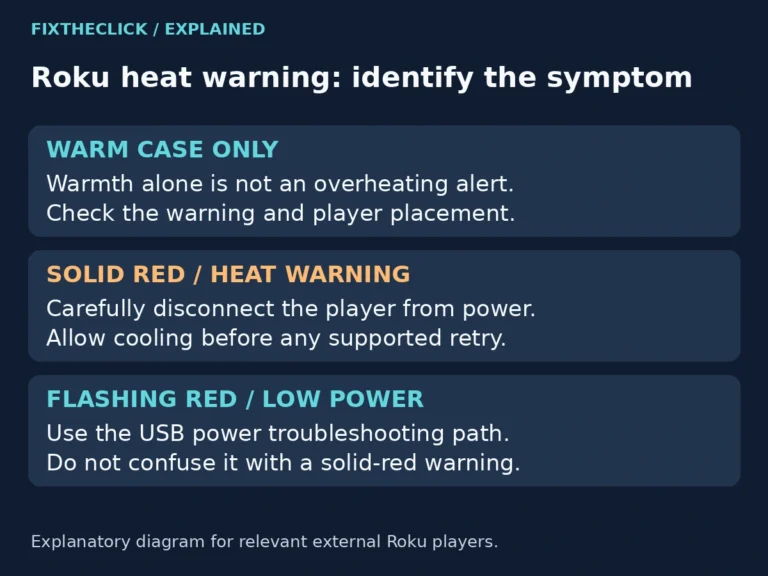 Roku overheating indicator guide comparing warm housing, solid red warnings, and flashing red low power