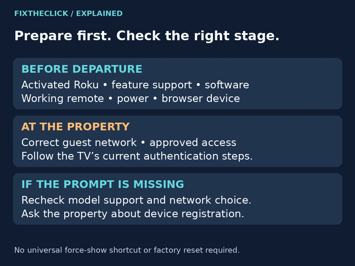 Roku hotel Wi-Fi checklist covering preparation, venue authentication, and a missing hotel or dorm prompt