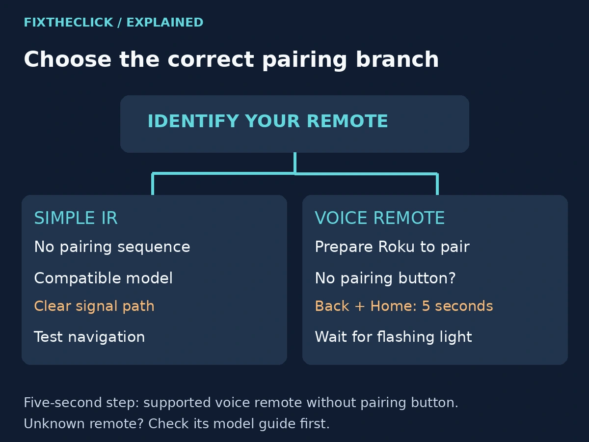Roku remote with no pairing button decision flow separating simple IR setup from supported voice remote pairing