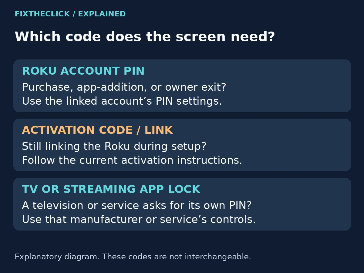 Comparison of Roku account PIN, activation code, and separate TV or streaming app locks