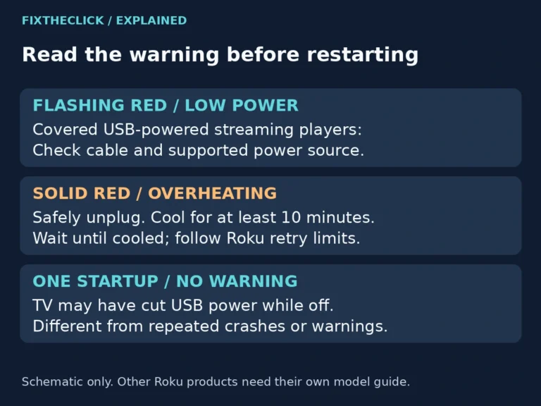 Roku warning diagram distinguishing flashing red low power, solid red overheating, and normal startup