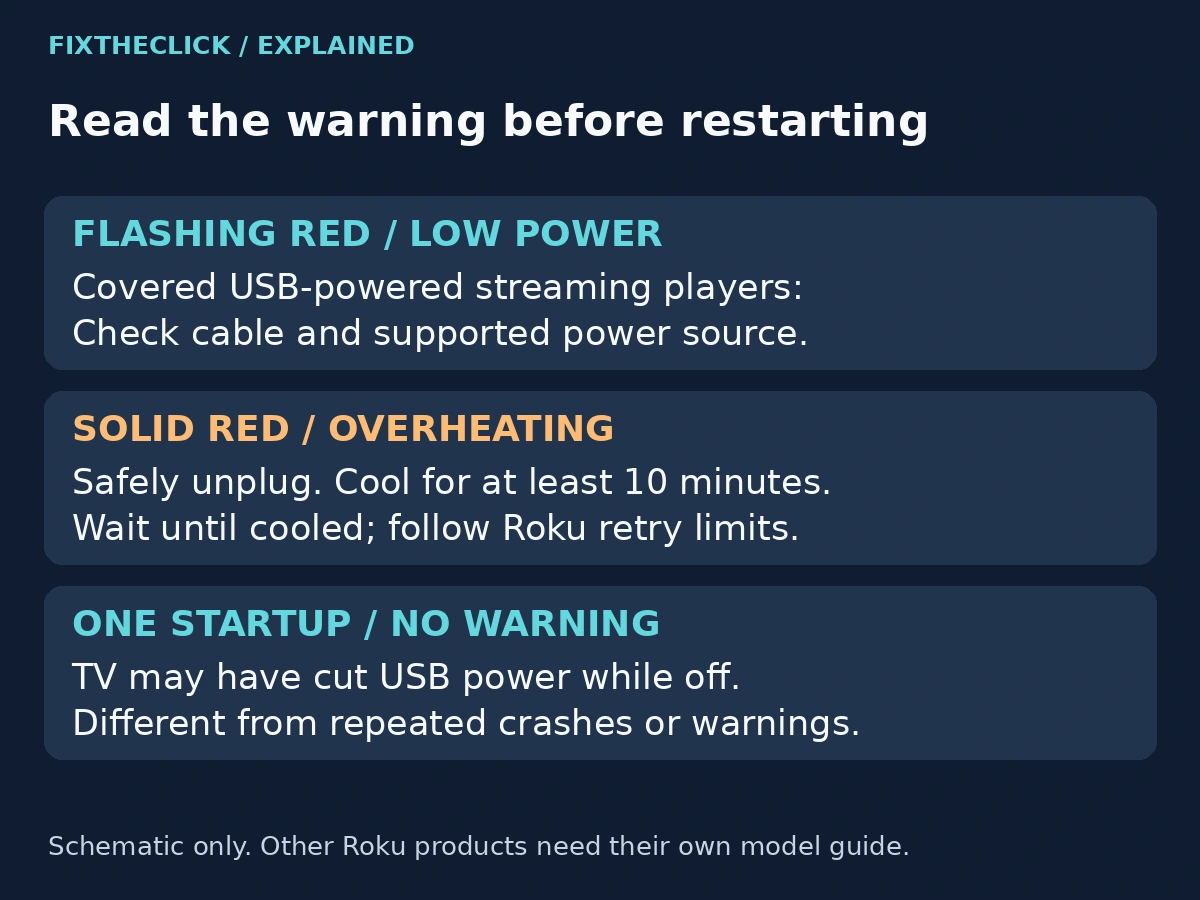 Roku warning diagram distinguishing flashing red low power, solid red overheating, and normal startup
