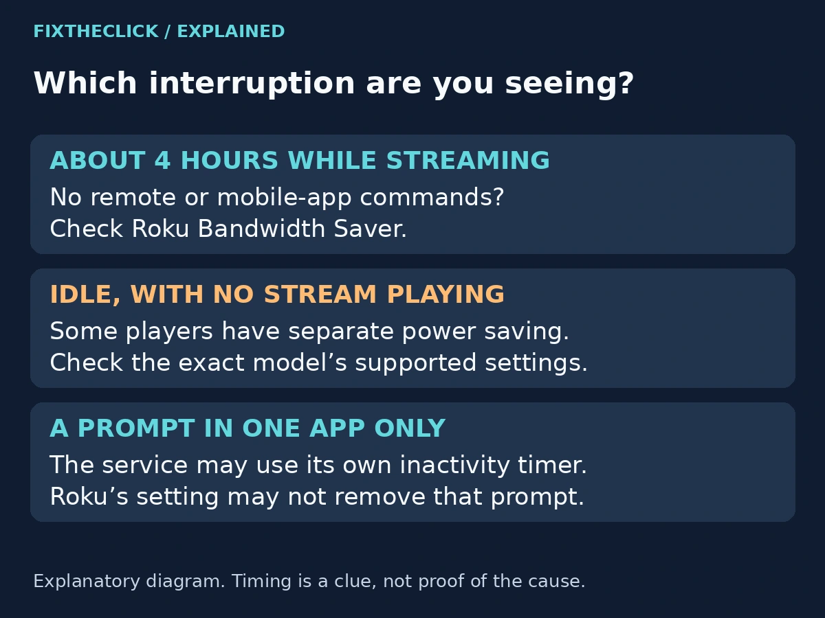 Roku streaming interruption comparison for four-hour Bandwidth Saver, idle power saving, and app timers