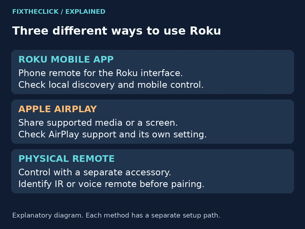 Comparison of Roku mobile app discovery, Apple AirPlay sharing, and physical remote pairing
