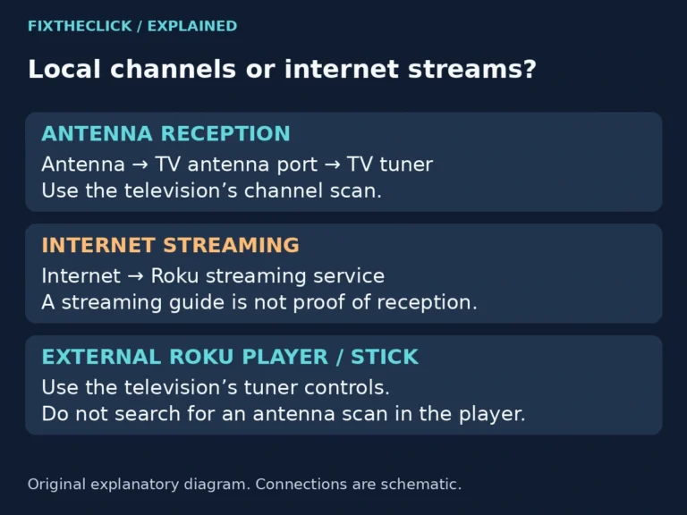Roku TV antenna-to-tuner reception compared with internet streaming and an external Roku player