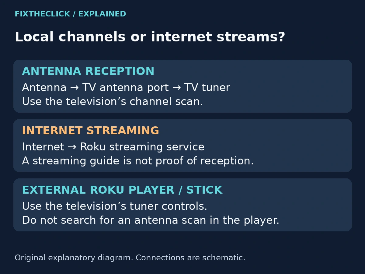 Roku TV antenna-to-tuner reception compared with internet streaming and an external Roku player