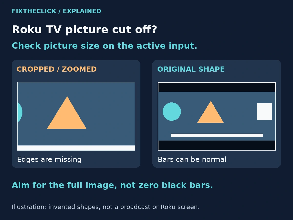 Illustration comparing a cropped Roku TV picture with the full original image and normal black bars