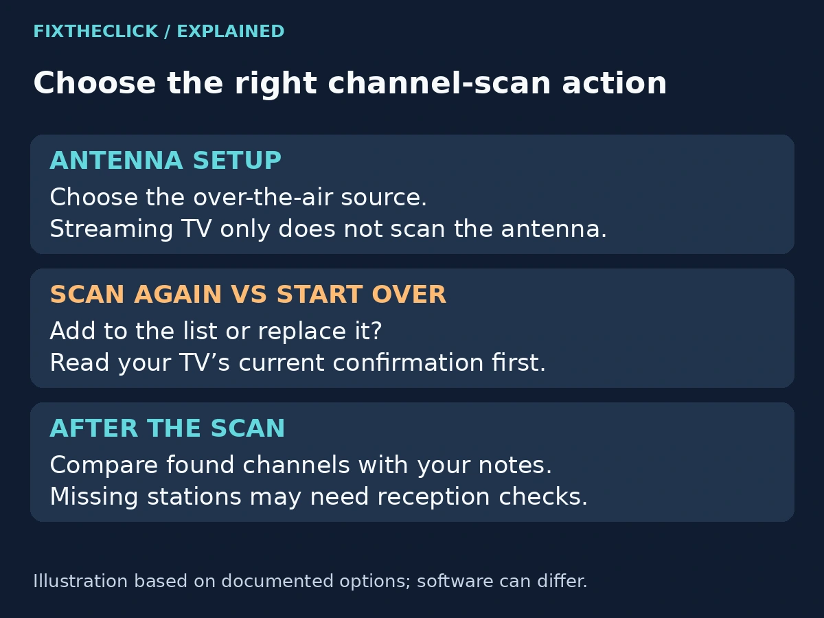 Roku TV antenna scan choices and channel-list checks explained with model-specific cautions