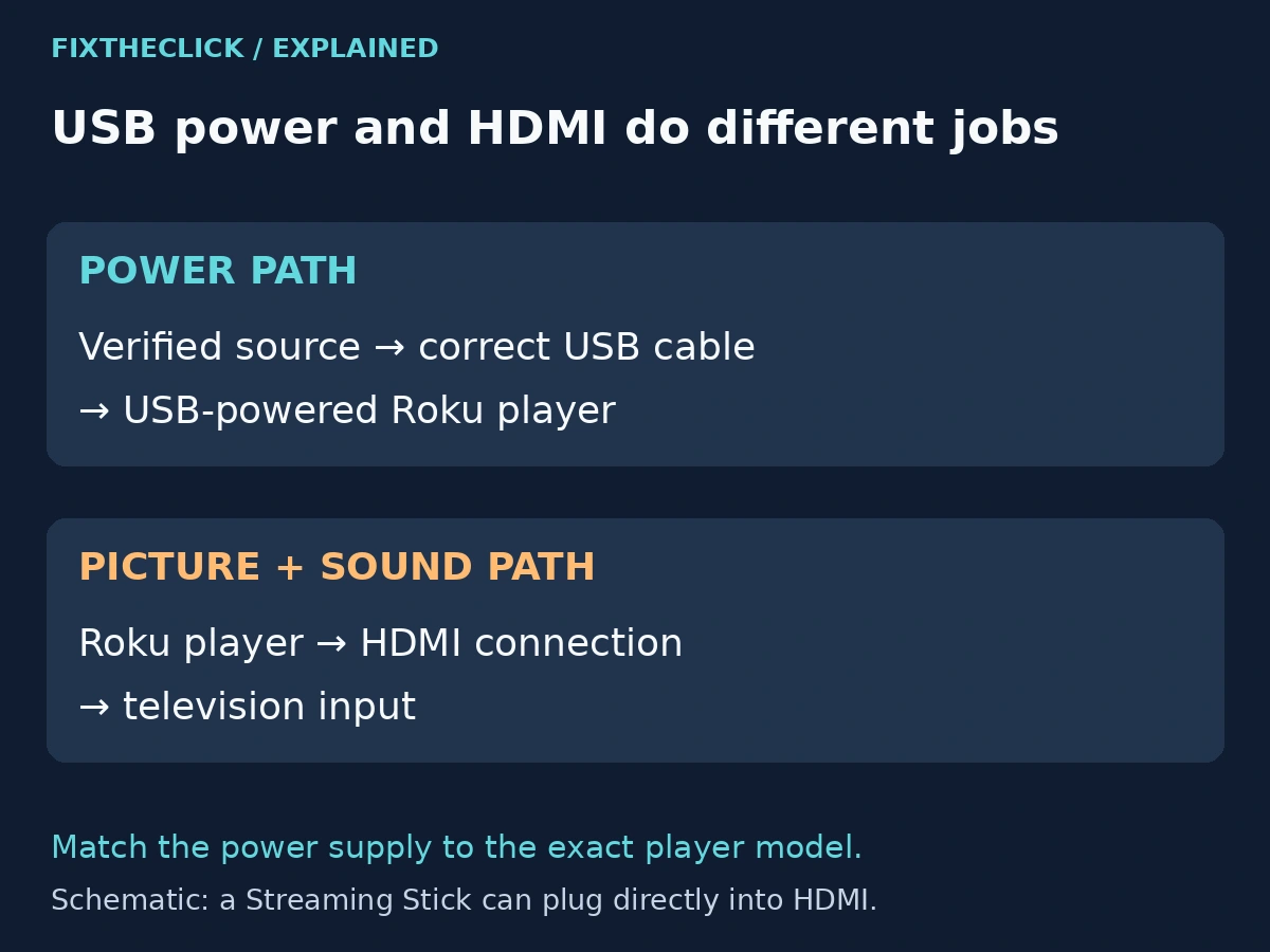Roku low power warning checks for USB cable and power source, separate from the HDMI signal path