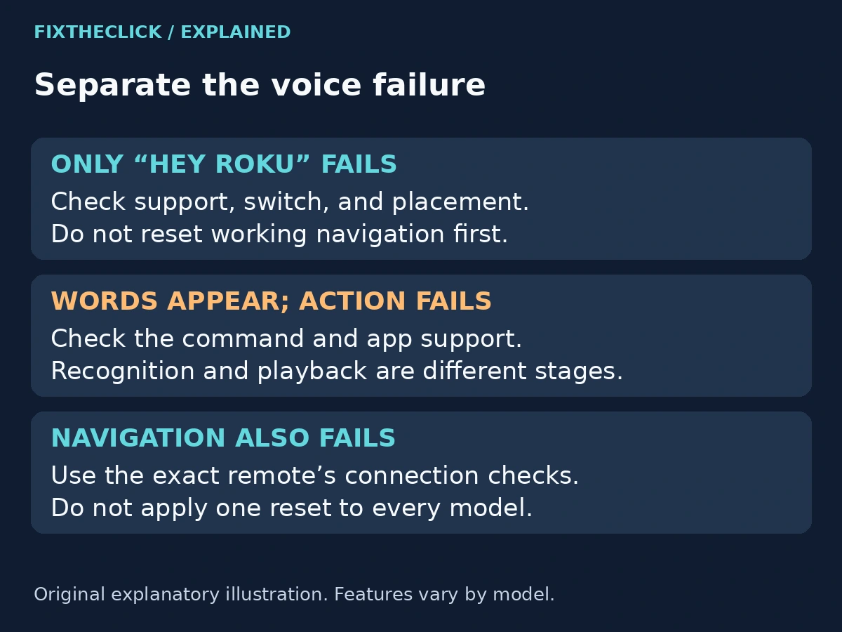 Roku voice troubleshooting branches for Hey Roku failure, recognized commands, and navigation problems