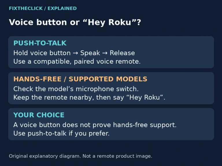 Roku push-to-talk and supported hands-free voice controls compared in an original explanatory diagram