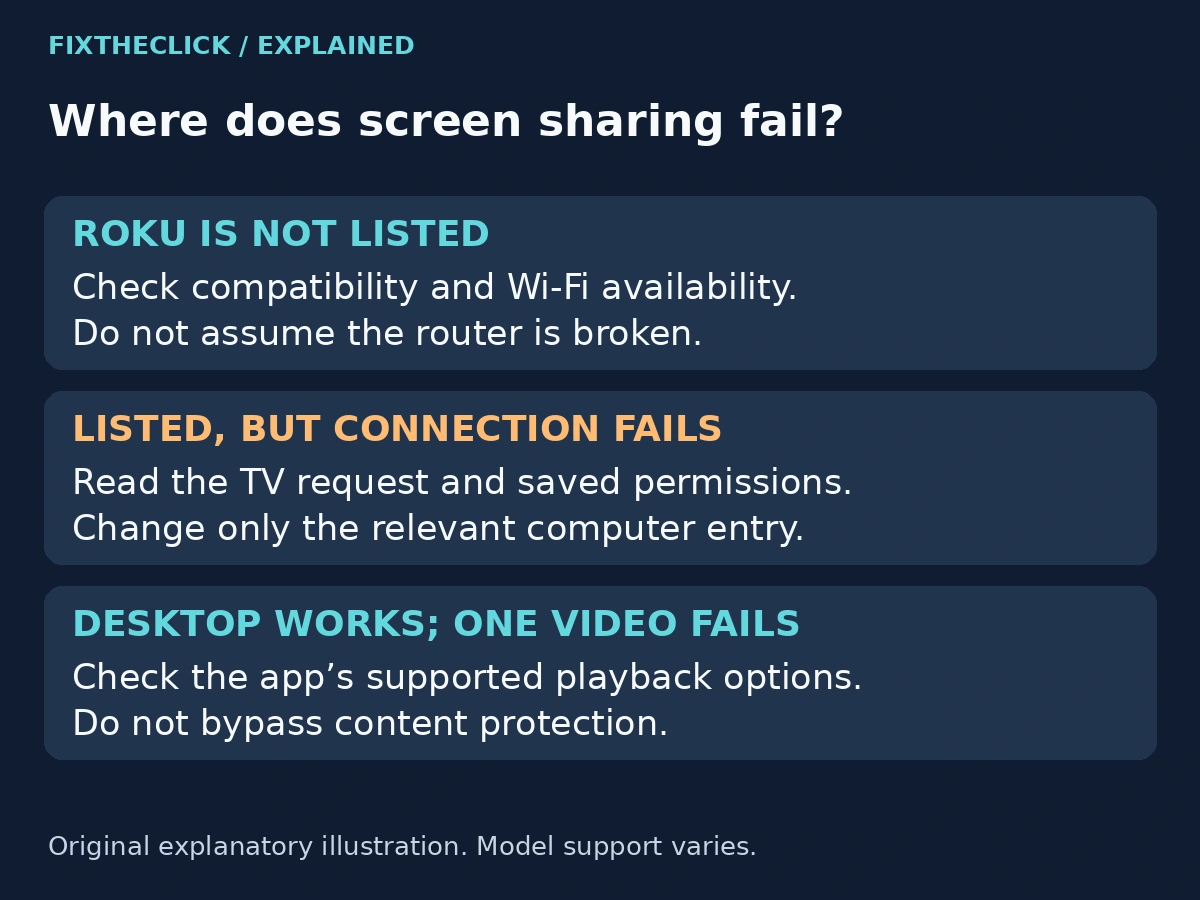 Roku Windows screen mirroring checks for a missing device, blocked connection, or app-specific playback problem