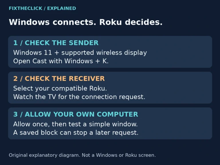 Windows 11 Cast request followed by the connection approval on a compatible Roku, shown as an explanatory diagram