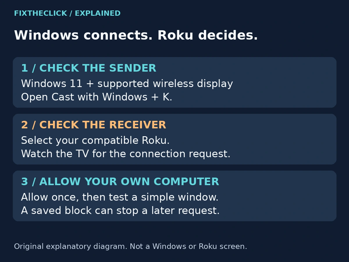 Windows 11 Cast request followed by the connection approval on a compatible Roku, shown as an explanatory diagram