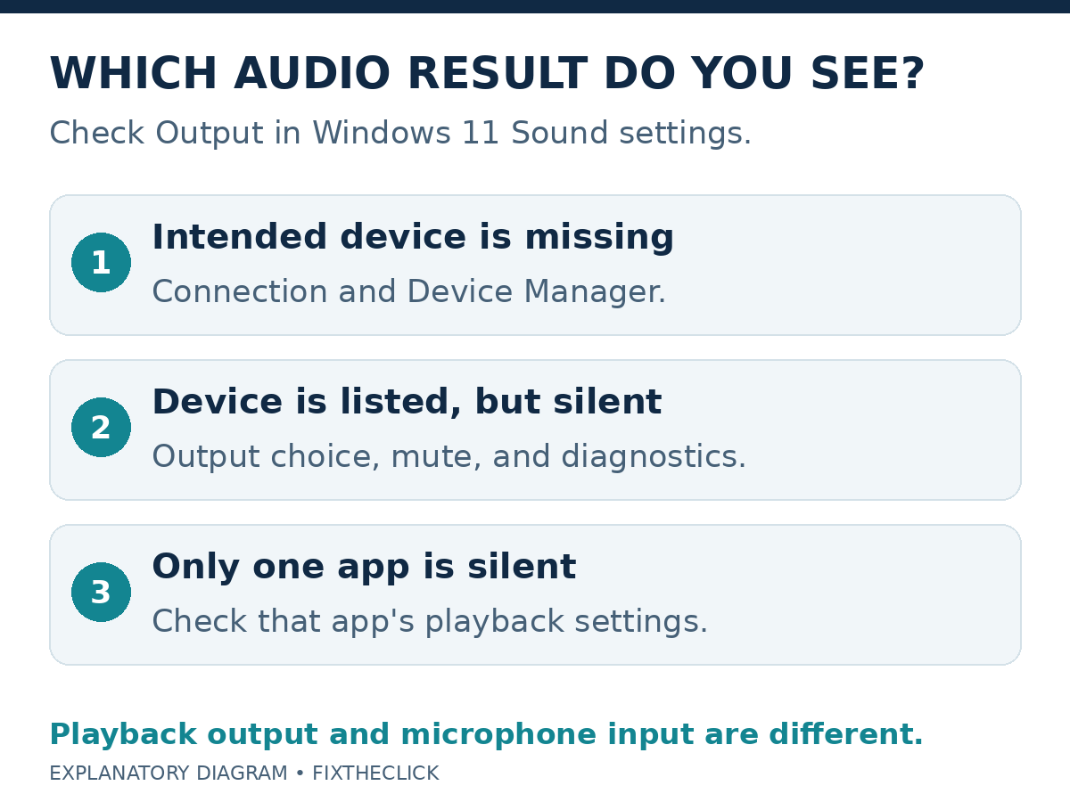 Missing audio output, visible but silent output, and one-app silence lead to different Windows 11 checks.