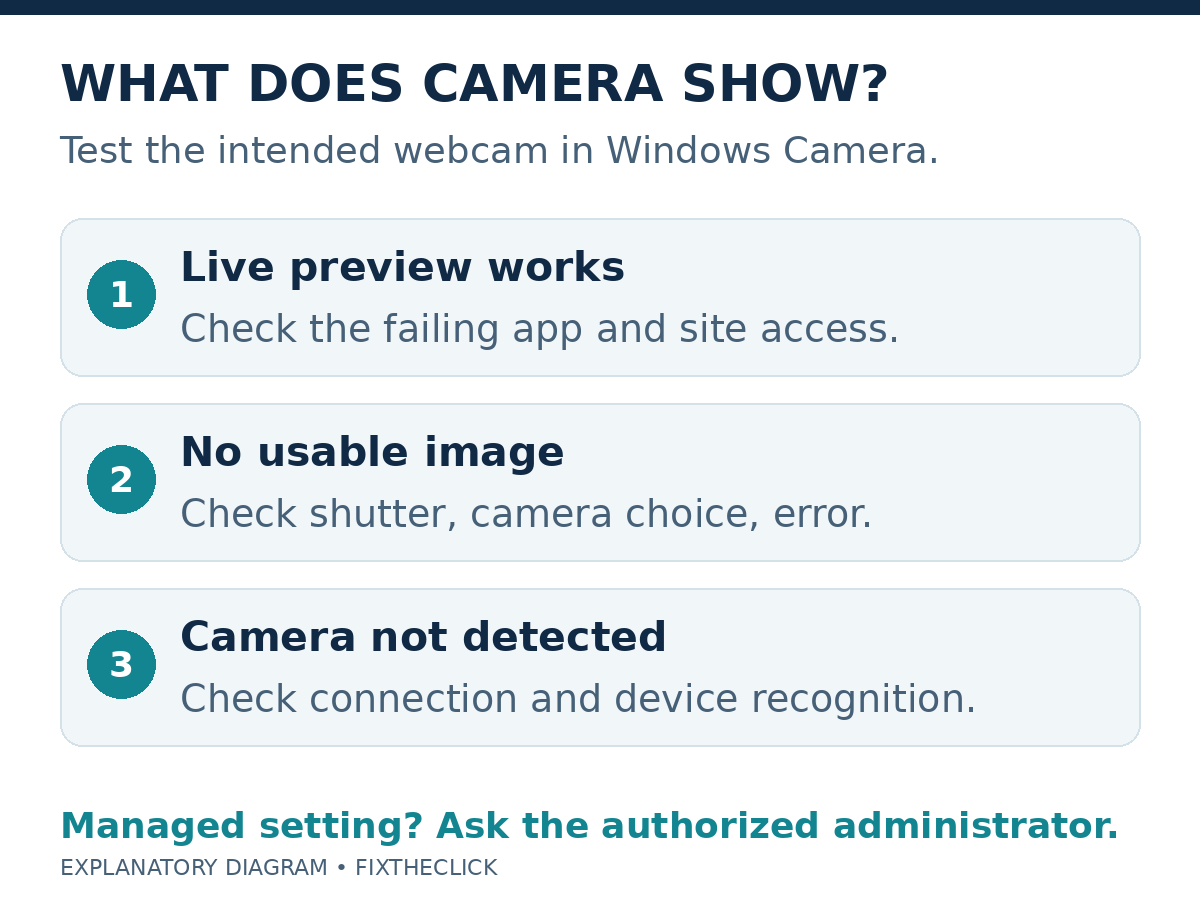 Windows Camera preview test separates app permissions from camera detection problems
