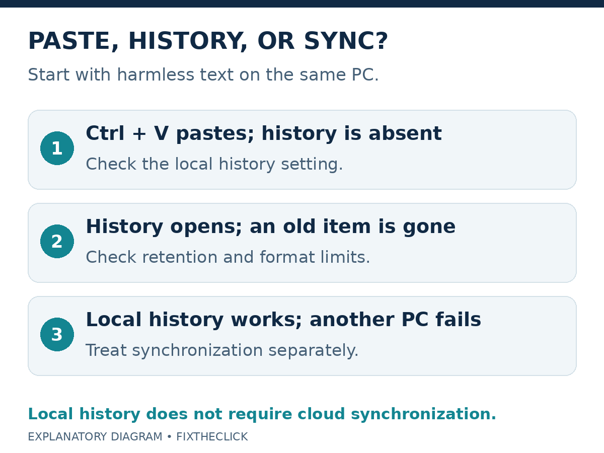 Ordinary paste, local clipboard history, and cross-device synchronization are separate checks.