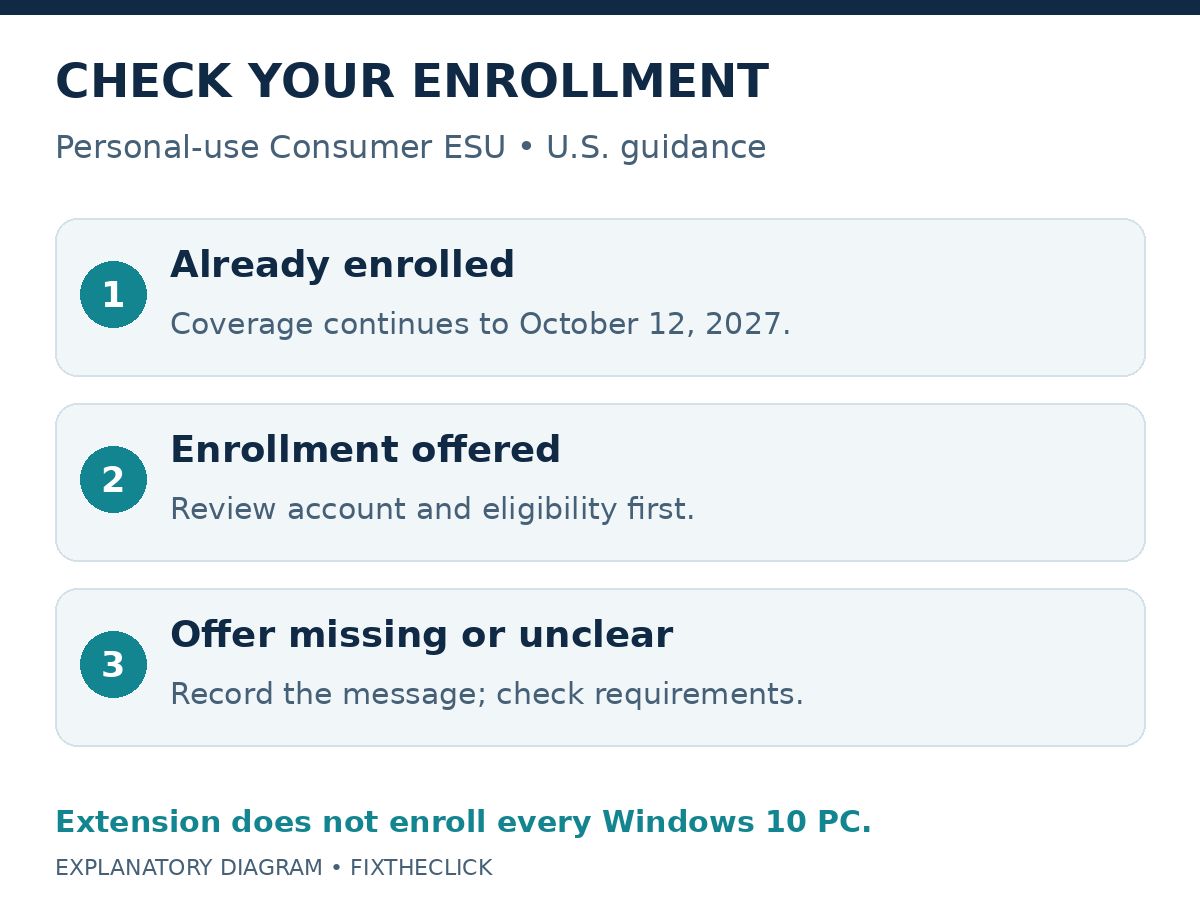 Consumer ESU enrollment states: already enrolled, enrollment offered, or unclear status.
