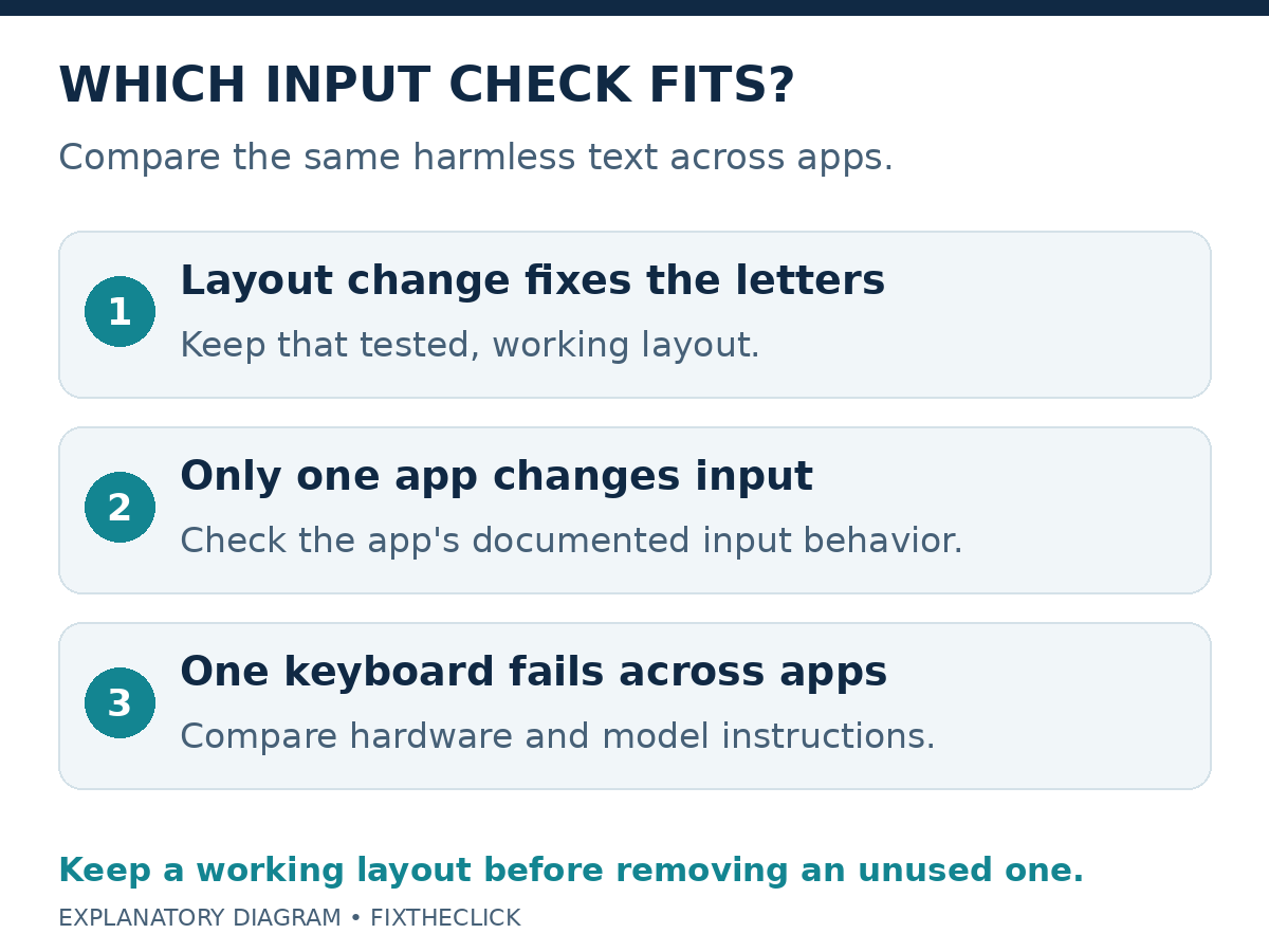 Keyboard layout, one-app input behavior, and hardware comparisons lead to different checks.
